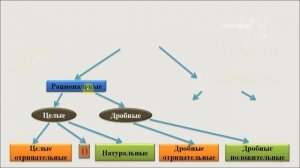 Рациональные и Иррациональные числа. Алгебра 8 класс.