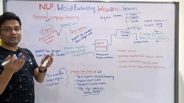 Introduction to NLP | Word2Vec | Word Embedding | Whiteboard explanation | Gensim Coding смотреть онлайн