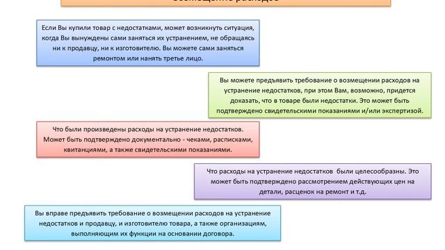 Ваше право на устранение недостатков товара смотреть онлайн