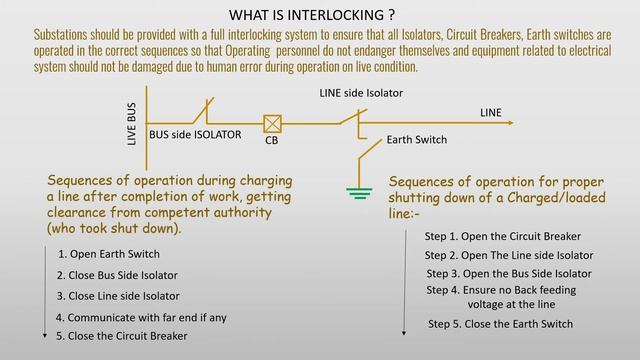 SUBSTATION BAY INTERLOCKING:INTERLOCKING OF ELECTRICAL EQUIPMENT:INTERLOCK CIRCUIT DIAGRAM смотреть онлайн