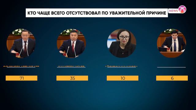 Сколько заседаний "прогуляли" депутаты Жогорку Кенеша смотреть онлайн