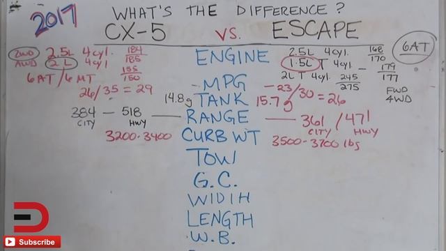 What's the Difference: 2017 Mazda CX-5 vs 2017 Ford Escape on Everyman Driver смотреть онлайн