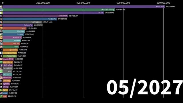 Топ 30 каналов по Майнкрафту по подписчикам | 2021-2034 (временная шкала на каждые 3 месяца) смотреть онлайн