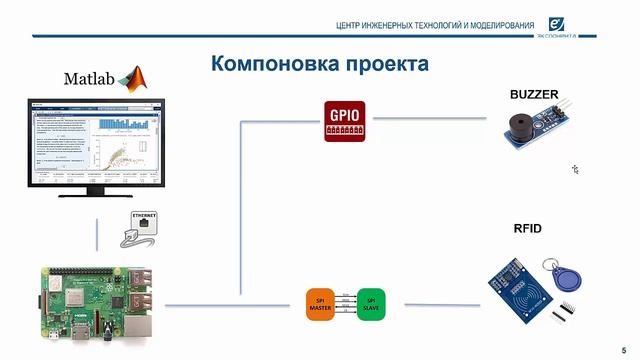 MATLAB + Raspberry Pi: 03. Архитектура и компоновка проекта с использованием Raspberry PI смотреть онлайн