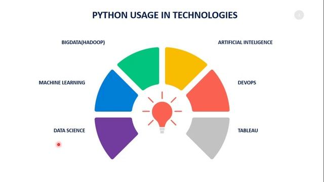 Python Session -04 : Future of Python Programming смотреть онлайн