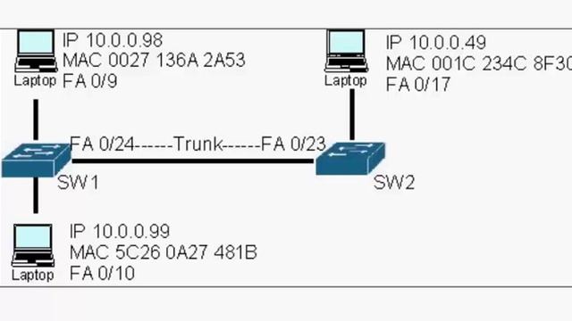 Learning MAC Addresses