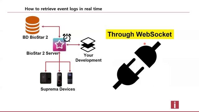 [BioStar 2] Webinar: Best Practices BioStar 2 Device SDK and BioStar 2 API l Suprema смотреть онлайн