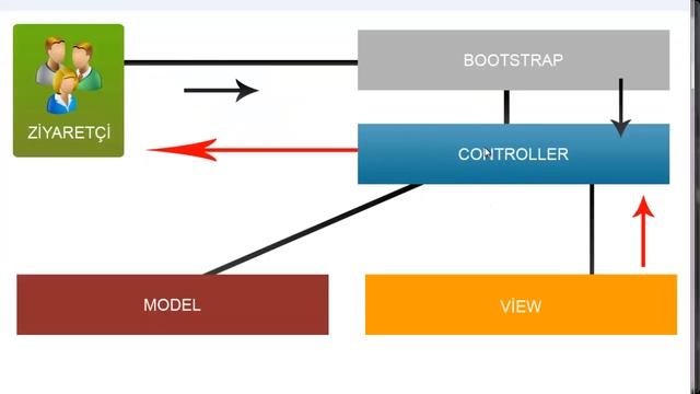 PHP - MVC Framework Projesi - 2. Bölüm смотреть онлайн
