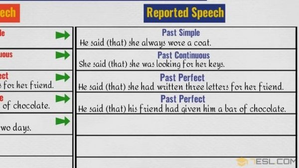 REPORTED SPEECH: Verb Tense Changes | Direct and Indirect Speech in English