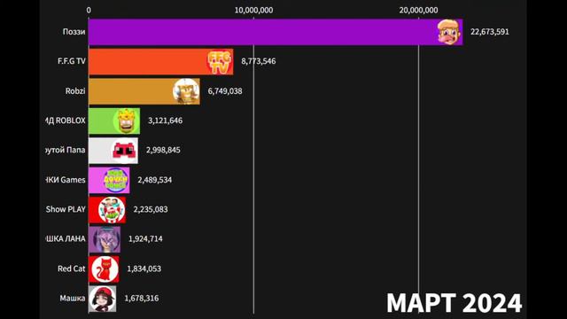 БУДУЩИЙ ТОП 10 РОБЛОКСЕРОВ -Гонка подписчиков [2021-2026] смотреть онлайн