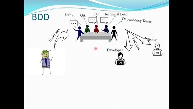 Develop BDD Automation Framework from Scratch | Selenium Java | #BDD Real Time Scenario Explained смотреть онлайн