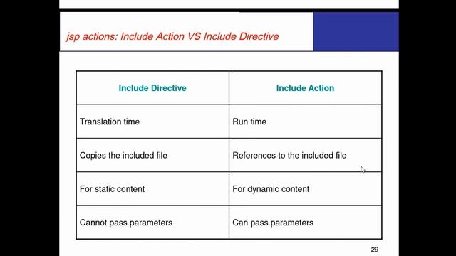 Include,Forward and Param Actions in java server pages смотреть онлайн