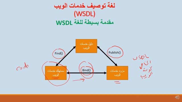 wsdl 1مقدمة في لغة توصيف خدمات الويب смотреть онлайн