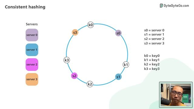 Consistent Hashing | Algorithms You Should Know #1 смотреть онлайн