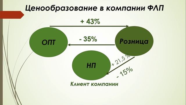 Бизнес с Форевер смотреть онлайн