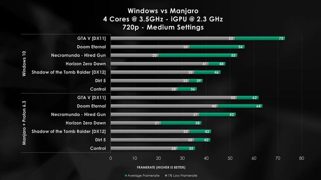 Steam Deck with Windows vs SteamOS and Proton Performance Analysis смотреть онлайн