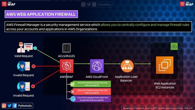 31 AWS Interview Questions - What is a AWS Firewall Manager смотреть онлайн
