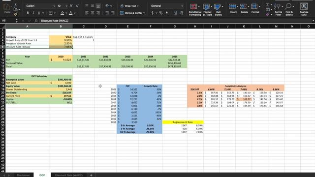 Visa Stock - DCF Valuation and Technical Analysis смотреть онлайн