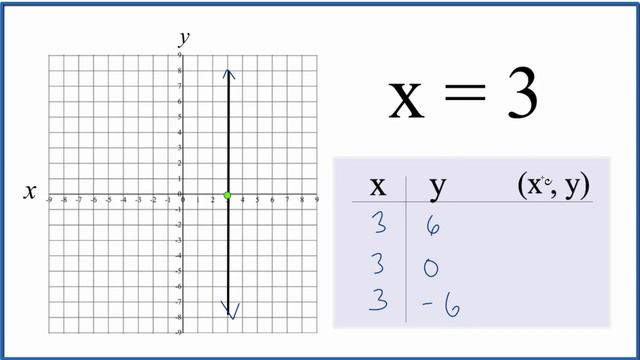 How to Graph x = 3 смотреть онлайн