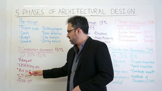 5 Phases Of Architectural Design Explained By Architect Jorge Fontan