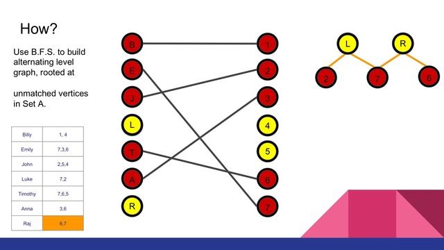 Hopcroft–Karp Algorithm