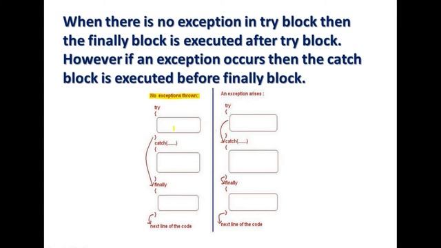 Finally Block In Java | Exception Handling | Lecture 36 смотреть онлайн