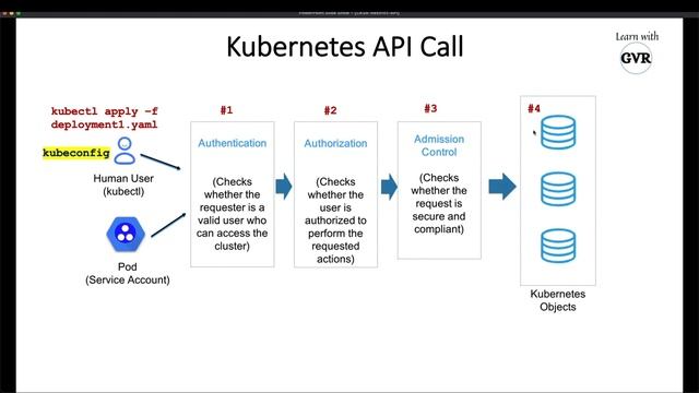 Kubernetes Security - Restrict access to Kubernetes API - 6 смотреть онлайн