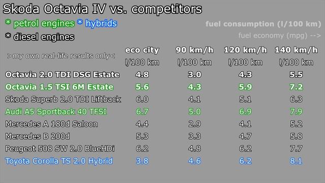 Skoda Octavia IV 2020 2.0 TDI Estate: fuel consumption economy: city autobahn motorway :: [1001cars смотреть онлайн