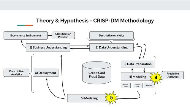 CREDIT CARD FRAUD DETECTION ML -  CRISP-DM Methodology