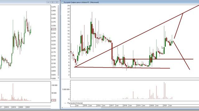 Акции Русгрейн. Акции РсетСиб (МРСКсиб) смотреть онлайн