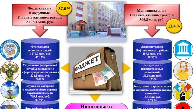Годовой отчет об исполнении бюджета Нефтеюганского района за 2017 год смотреть онлайн