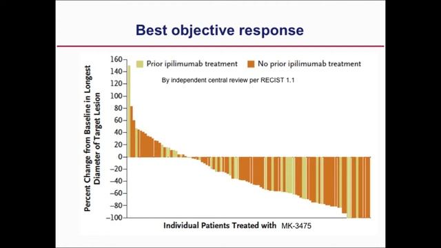 Anti- PD1 Treatment in Advanced Melanoma смотреть онлайн