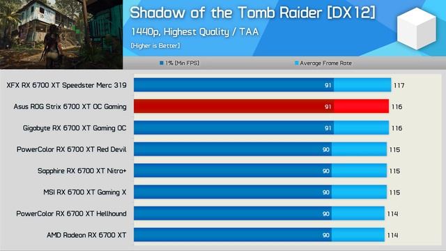 Asus ROG Strix Radeon RX 6700 XT OC Gaming Review: Way Better Than The 5700 XT Version смотреть онлайн