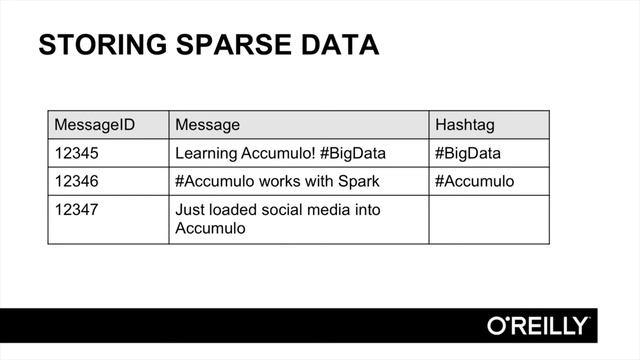 Learning Apache Accumulo | The Accumulo Data Model смотреть онлайн