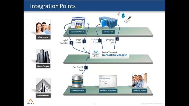 Enterprise Integration Capabilities with Avoka Transact смотреть онлайн