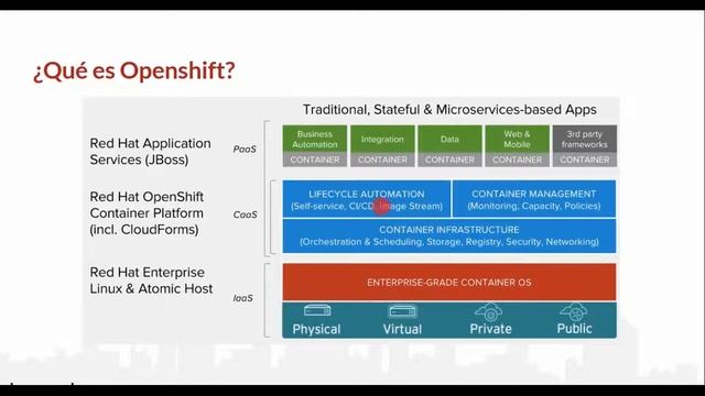 Webinar OpenShift®: Una solución de contenedores de Red Hat® смотреть онлайн