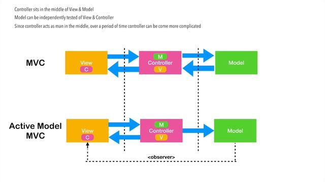 AAA - Part 8, Moving from MVC to MVP | Android MVP & MVC comparison смотреть онлайн