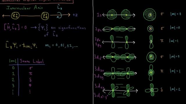 Quantum Chemistry 10.5 - Molecular Orbital Angular Momentum смотреть онлайн