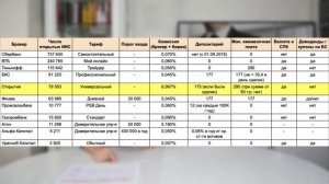 Где открыть ИИС? Выбор брокера и тарифа / ИИС в Сбербанке, ВТБ, Тинькофф, БКС, Открытие, Финам