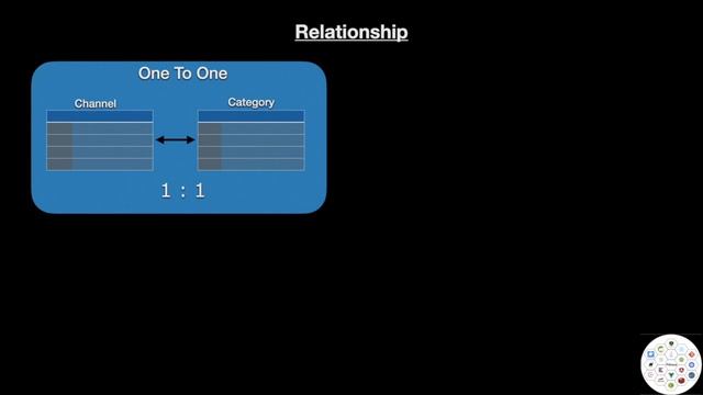 Spring Boot Tutorial 16: What is Relationship and types of relationships смотреть онлайн
