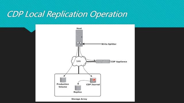 Network Based Replication| CDP Local and Remote Replication смотреть онлайн