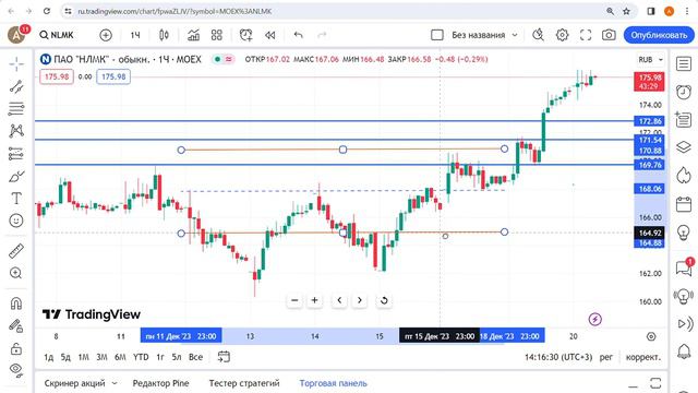 NLMK акции полный разбор точки входа ордера #онлайнторговляакции смотреть онлайн
