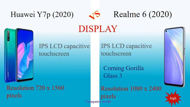 Huawei Y7p (2020) vs Realme 6 (2020) смотреть онлайн
