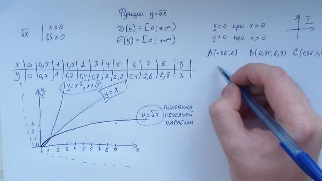 Функция квадратного корня y=√(x) смотреть онлайн