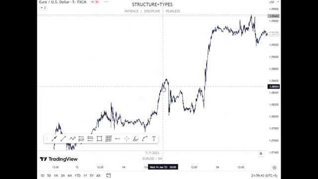 Structure & Types+Targeted and Protected H/L | Class 07 | Smart Money Concept | Millat Forex Academ смотреть онлайн