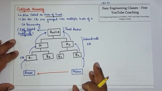 Digital Certificate Hierarchy, Root CA, Chain of Trust, Self Signed Certificate in Hindi смотреть онлайн