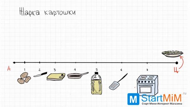 Идея бизнеса на примере жареной картошки (ч. 2) смотреть онлайн