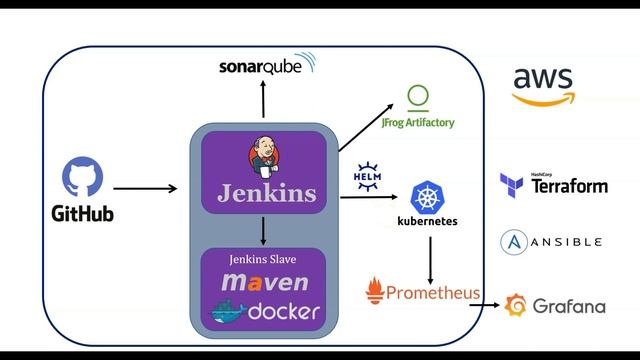 DevOps Project Workshop by AR Shankar | Latest DevOps Project for Udemy | смотреть онлайн
