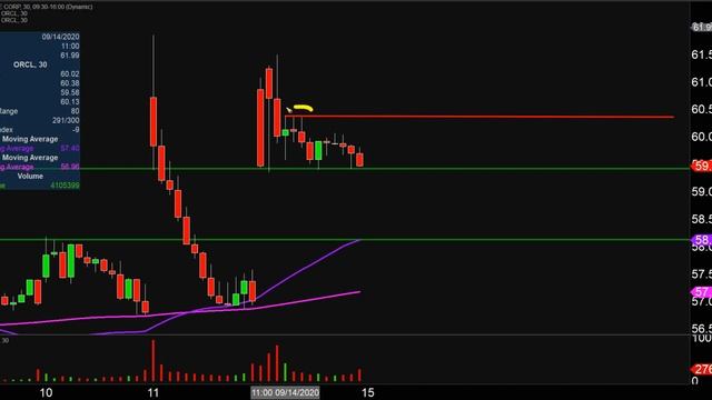 Oracle Corporation - ORCL Stock Chart Technical Analysis for 09-14-2020 смотреть онлайн