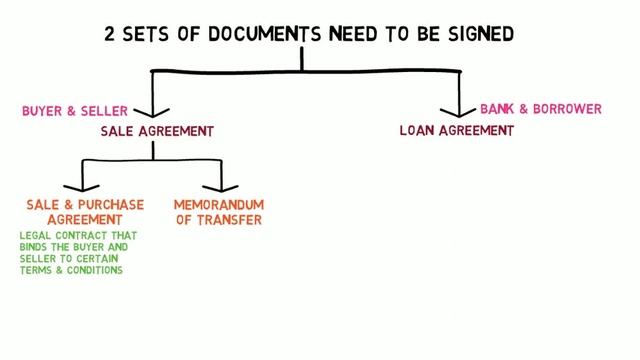 Conveyancing: Purchasing a Property With Title (Documents to be Signed) смотреть онлайн